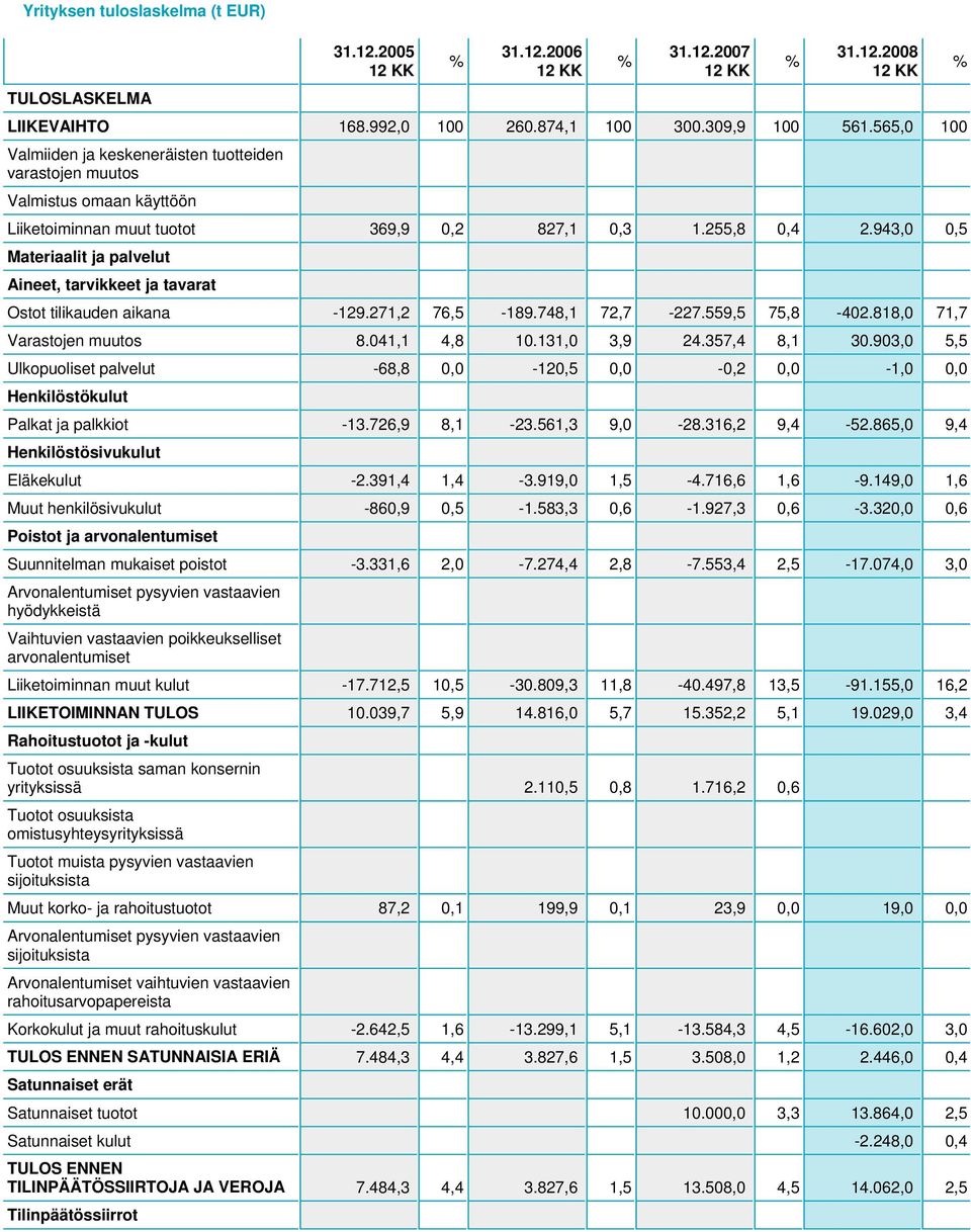 943,0 0,5 Materiaalit ja palvelut Aineet, tarvikkeet ja tavarat Ostot tilikauden aikana -129.271,2 76,5-189.748,1 72,7-227.559,5 75,8-402.818,0 71,7 Varastojen muutos 8.041,1 4,8 10.131,0 3,9 24.