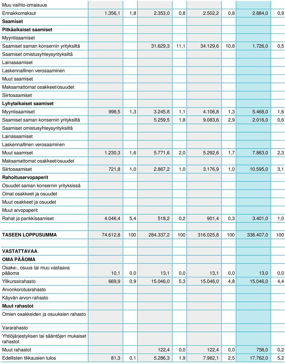 245,8 1,1 4.106,8 1,3 5.468,0 1,6 Saamiset saman konsernin yrityksiltä 5.259,5 1,8 9.083,6 2,9 2.016,0 0,6 Saamiset omistusyhteysyrityksiltä Lainasaamiset Laskennallinen verosaaminen Muut saamiset 1.