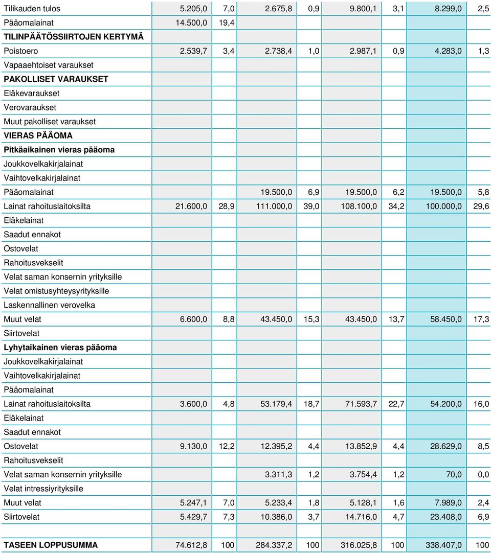 Pääomalainat 19.500,0 6,9 19.500,0 6,2 19.500,0 5,8 Lainat rahoituslaitoksilta 21.600,0 28,9 111.000,0 39,0 108.100,0 34,2 100.