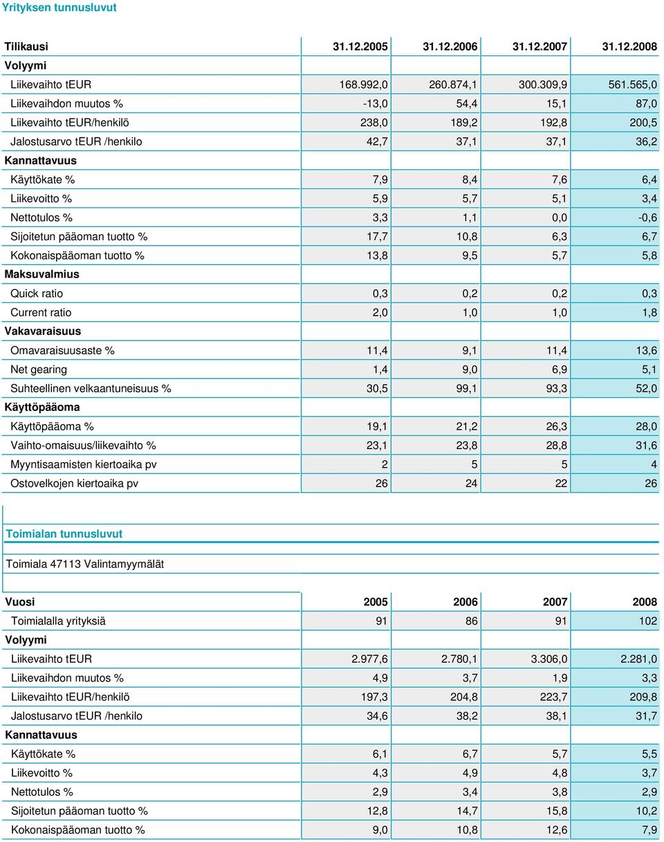 5,7 5,1 3,4 Nettotulos 3,3 1,1 0,0-0,6 Sijoitetun pääoman tuotto 17,7 10,8 6,3 6,7 Kokonaispääoman tuotto 13,8 9,5 5,7 5,8 Maksuvalmius Quick ratio 0,3 0,2 0,2 0,3 Current ratio 2,0 1,0 1,0 1,8