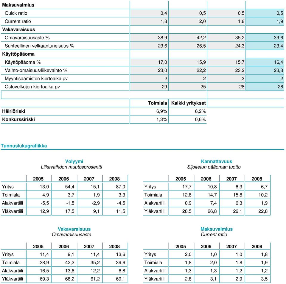 Konkurssiriski 1,3 0,6 Tunnuslukugrafiikka Volyymi Liikevaihdon muutosprosentti Yritys -13,0 54,4 15,1 87,0 Toimiala 4,9 3,7 1,9 3,3 Alakvartiili -5,5-1,5-2,9-4,5 Yläkvartiili 12,9 17,5 9,1 11,5