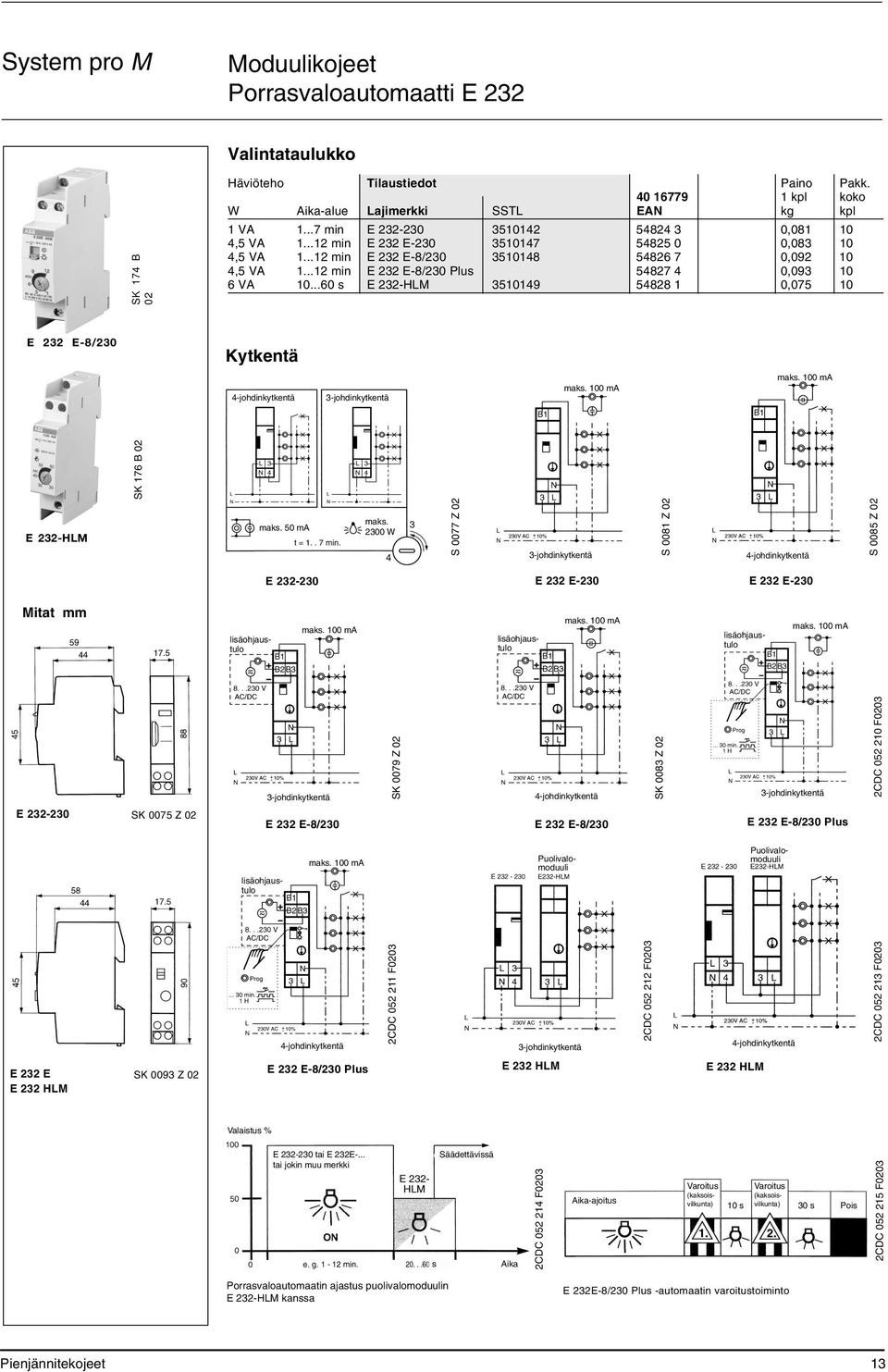 ..12 min E 232 E-8/230 Plus 54827 4 0,093 10 6 VA 10...60 s E 232-HLM 3510149 54828 1 0,075 10 E 232 E-8/230 Kytkentä 4-johdinkytkentä 3-johdinkytkentä maks. 100 ma maks.