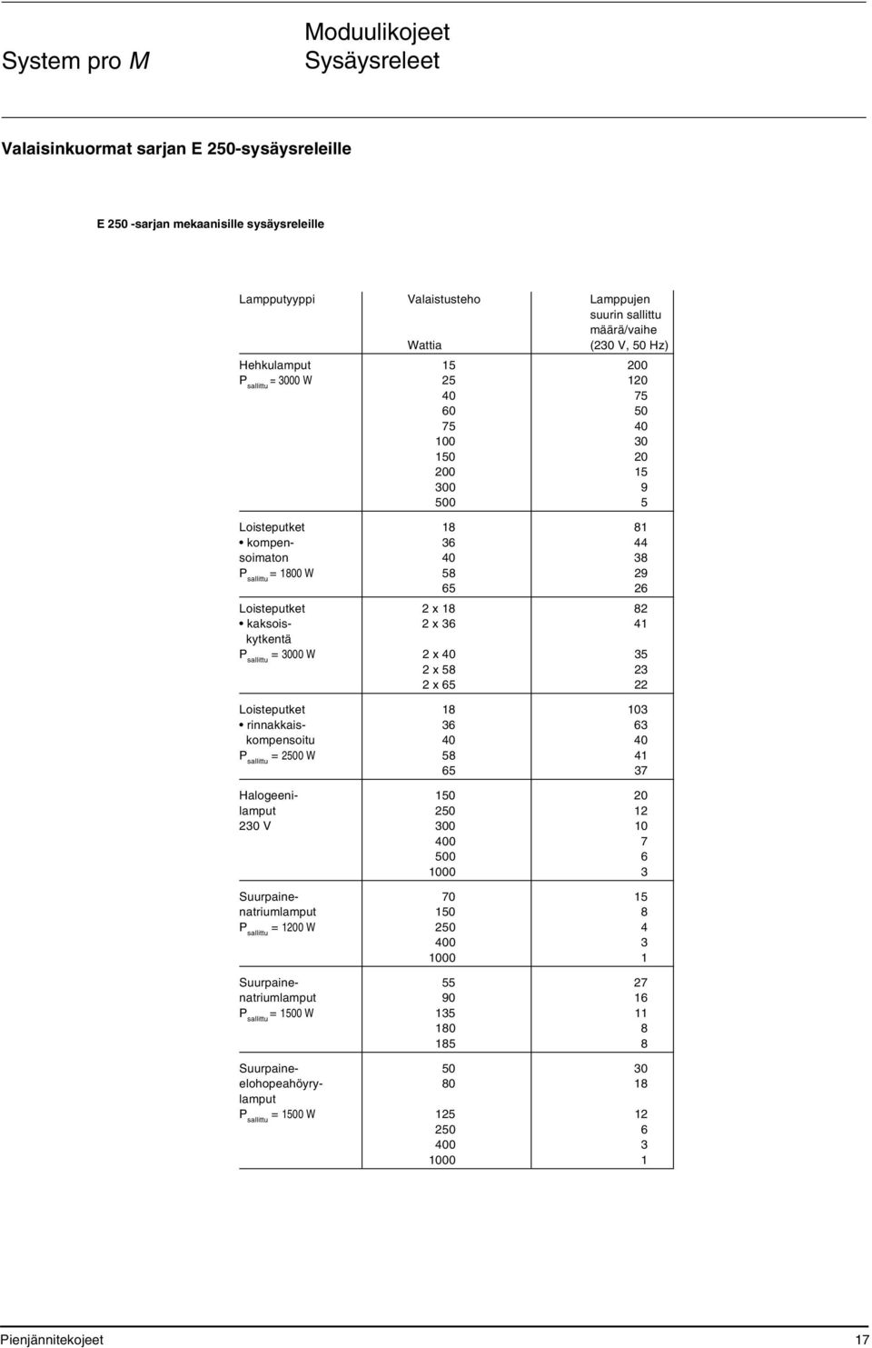 kaksois- 2 x 36 41 kytkentä P sallittu = 3000 W 2 x 40 35 2 x 58 23 2 x 65 22 Loisteputket 18 103 rinnakkais- 36 63 kompensoitu 40 40 P sallittu = 2500 W 58 41 65 37 Halogeeni- 150 20 lamput 250 12