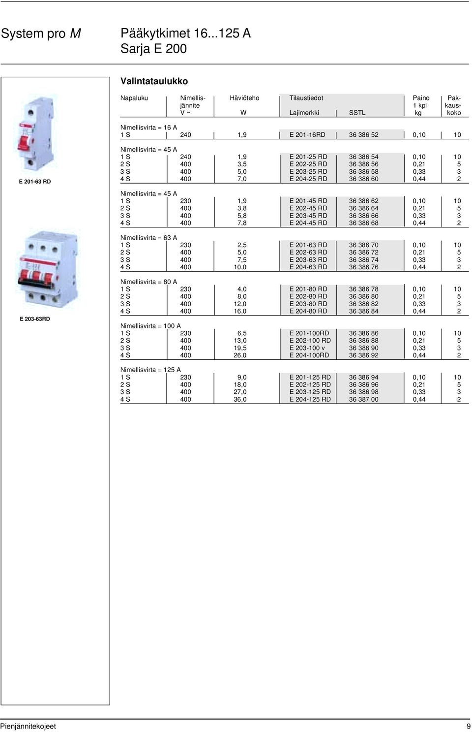 E 201-63 RD Nimellisvirta = 45 A 1 S 240 1,9 E 201-25 RD 36 386 54 0,10 10 2 S 400 3,5 E 202-25 RD 36 386 56 0,21 5 3 S 400 5,0 E 203-25 RD 36 386 58 0,33 3 4 S 400 7,0 E 204-25 RD 36 386 60 0,44 2