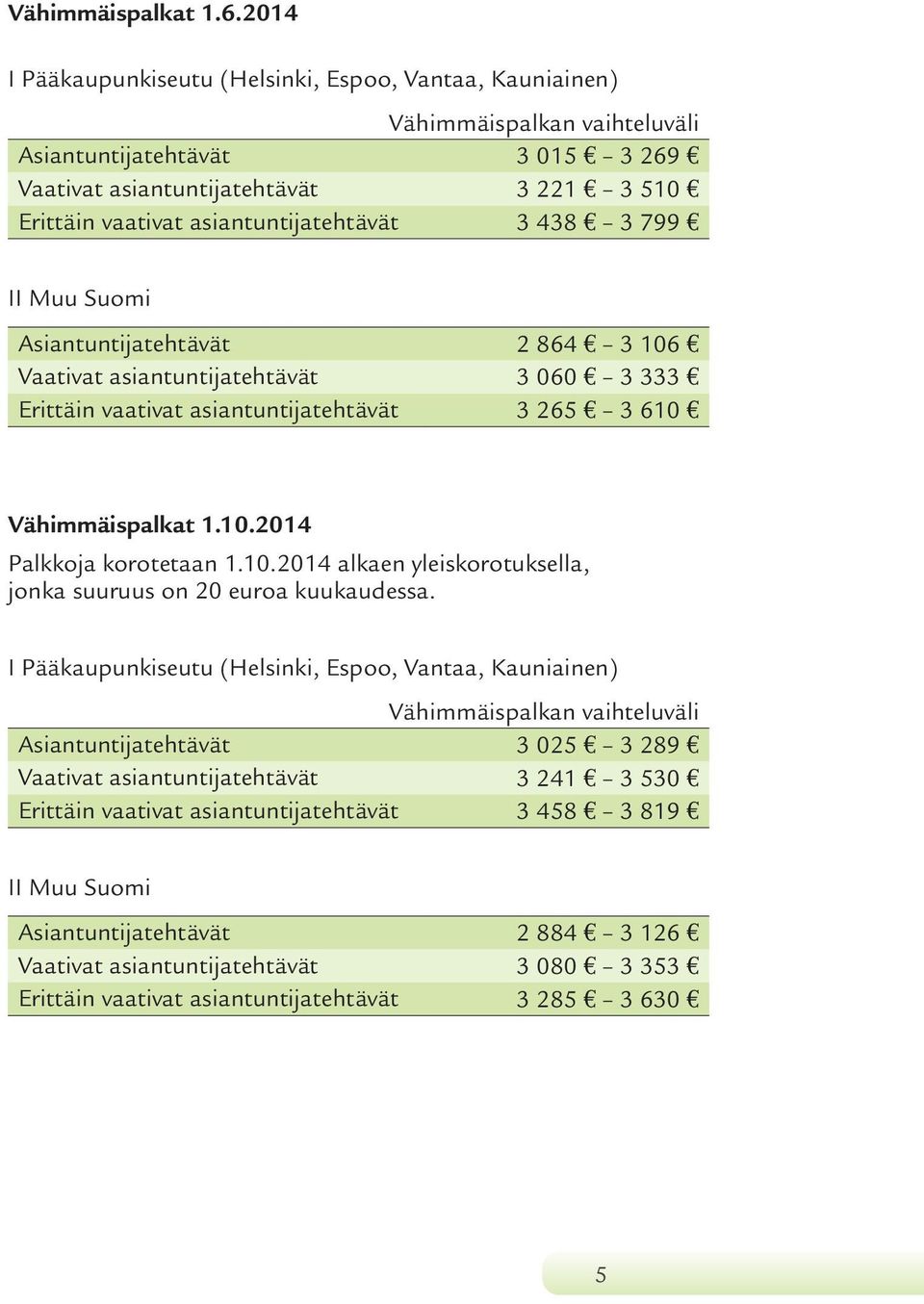 asiantuntijatehtävät 3 438 3 799 II Muu Suomi Asiantuntijatehtävät 2 864 3 106 Vaativat asiantuntijatehtävät 3 060 3 333 Erittäin vaativat asiantuntijatehtävät 3 265 3 610 Vähimmäispalkat 1.10.2014 Palkkoja korotetaan 1.