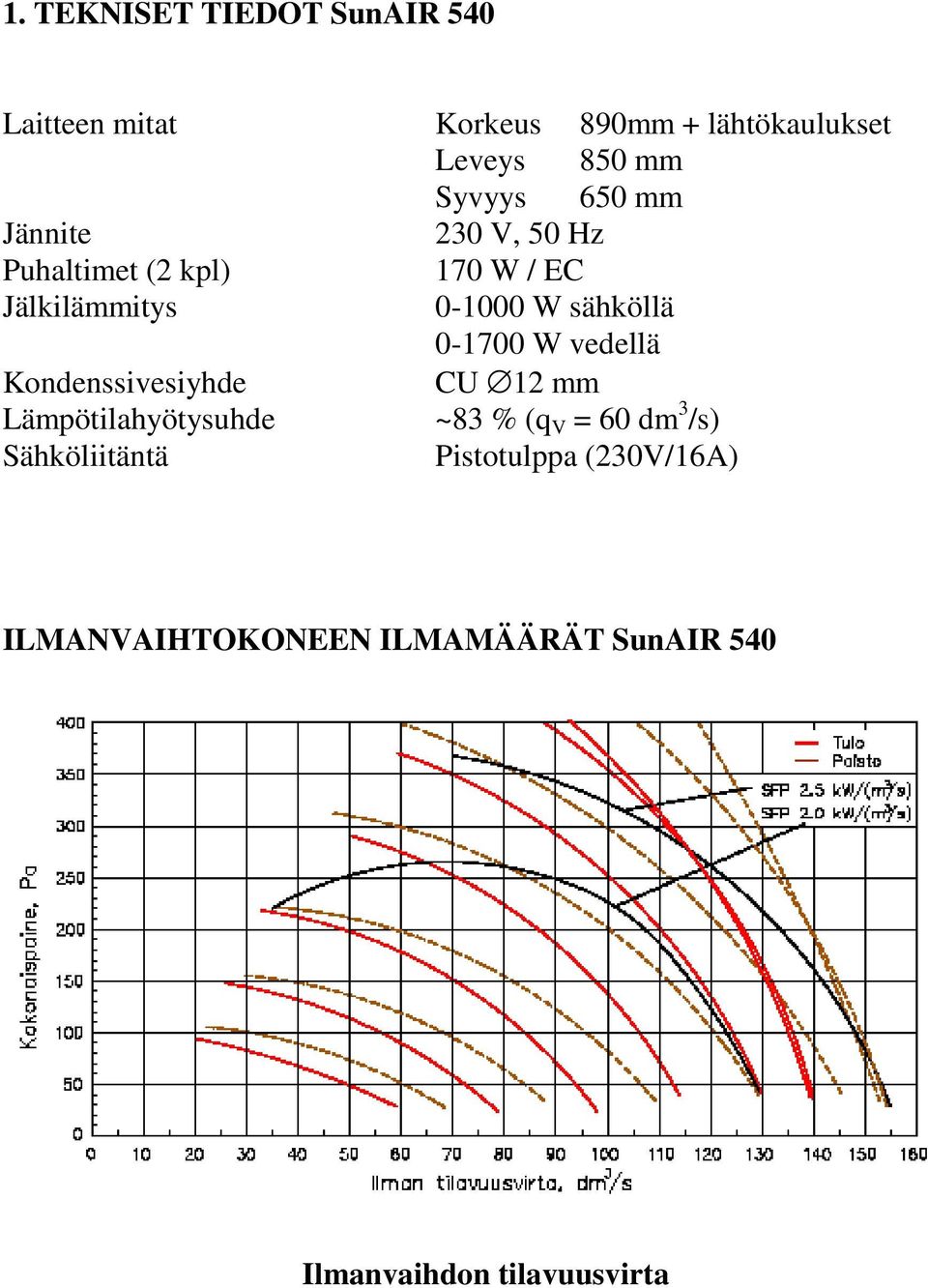 sähköllä 0-1700 W vedellä Kondenssivesiyhde CU 12 mm Lämpötilahyötysuhde ~83 % (q V = 60 dm 3