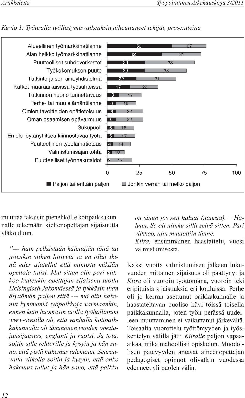 osaamisen epävarmuus Sukupuoli En ole löytänyt itseä kiinnostavaa työtä Puutteellinen työelämätietous Valmistumisajankohta Puutteelliset työnhakutaidot 50 42 29 29 22 17 22 9 17 6 16 6 22 6 22 5 5 4