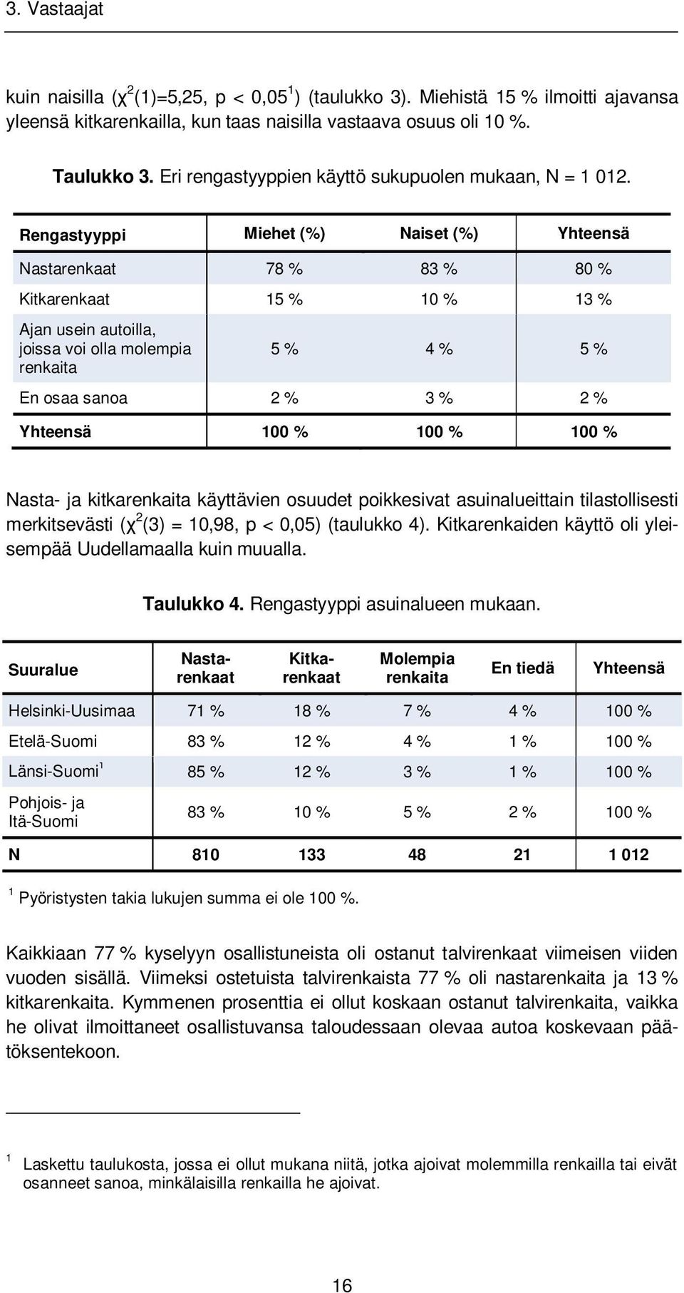 Rengastyyppi Miehet (%) Naiset (%) Yhteensä Nastarenkaat 78 % 83 % 80 % Kitkarenkaat 15 % 10 % 13 % Ajan usein autoilla, joissa voi olla molempia renkaita 5 % 4 % 5 % En osaa sanoa 2 % 3 % 2 %