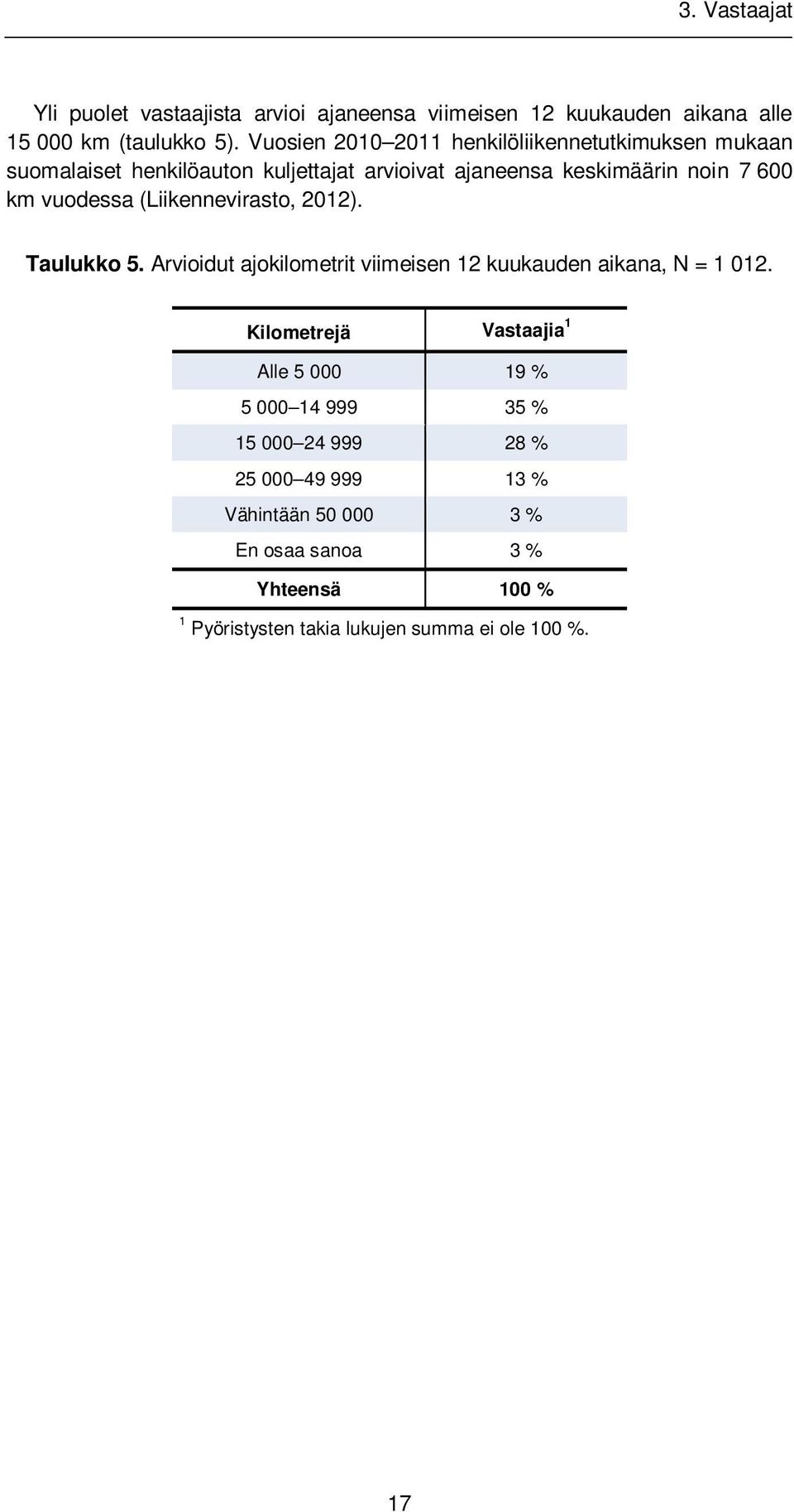 vuodessa (Liikennevirasto, 2012). Taulukko 5. Arvioidut ajokilometrit viimeisen 12 kuukauden aikana, N = 1 012.