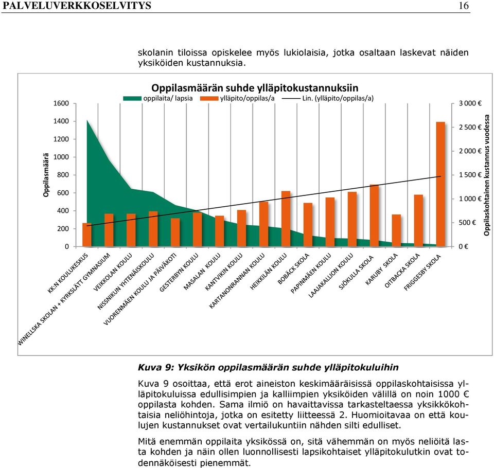 (ylläpito/oppilas/a) 3 000 2 500 2 000 800 600 400 200 0 1 500 1 000 500 0 Kuva 9: Yksikön oppilasmäärän suhde ylläpitokuluihin Kuva 9 osoittaa, että erot aineiston keskimääräisissä