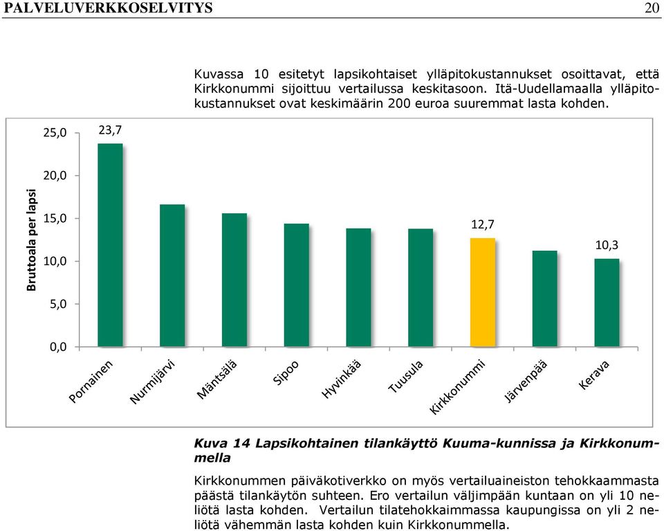 25,0 23,7 20,0 15,0 10,0 12,7 10,3 5,0 0,0 Kuva 14 Lapsikohtainen tilankäyttö Kuuma-kunnissa ja Kirkkonummella Kirkkonummen päiväkotiverkko on myös