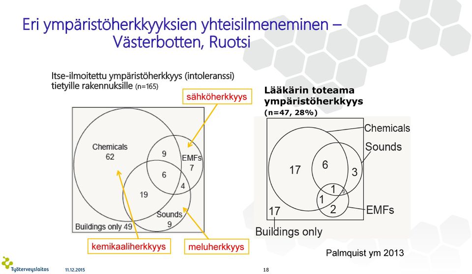 rakennuksille (n=165) sähköherkkyys Lääkärin toteama