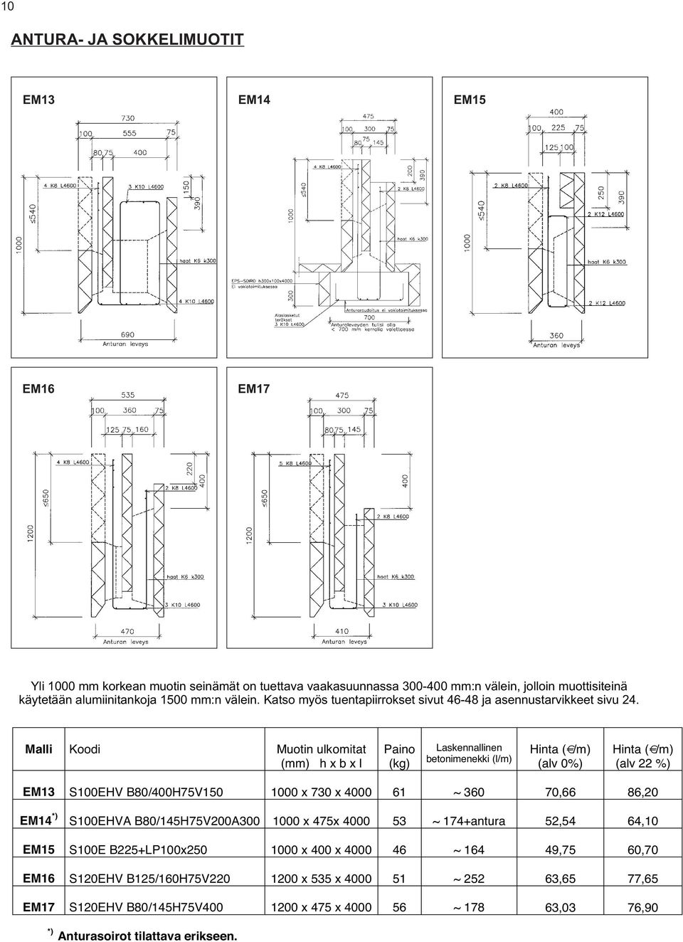 Malli Koodi Muotin ulkomitat (mm) h x b x l Paino (kg) Laskennallinen betonimenekki (l/m) Hinta ( /m) (alv 0%) Hinta ( /m) (alv 22 %) EM13 S100EHV B80/400H75V150 1000 x 730 x 4000 61 ~ 360 70,66