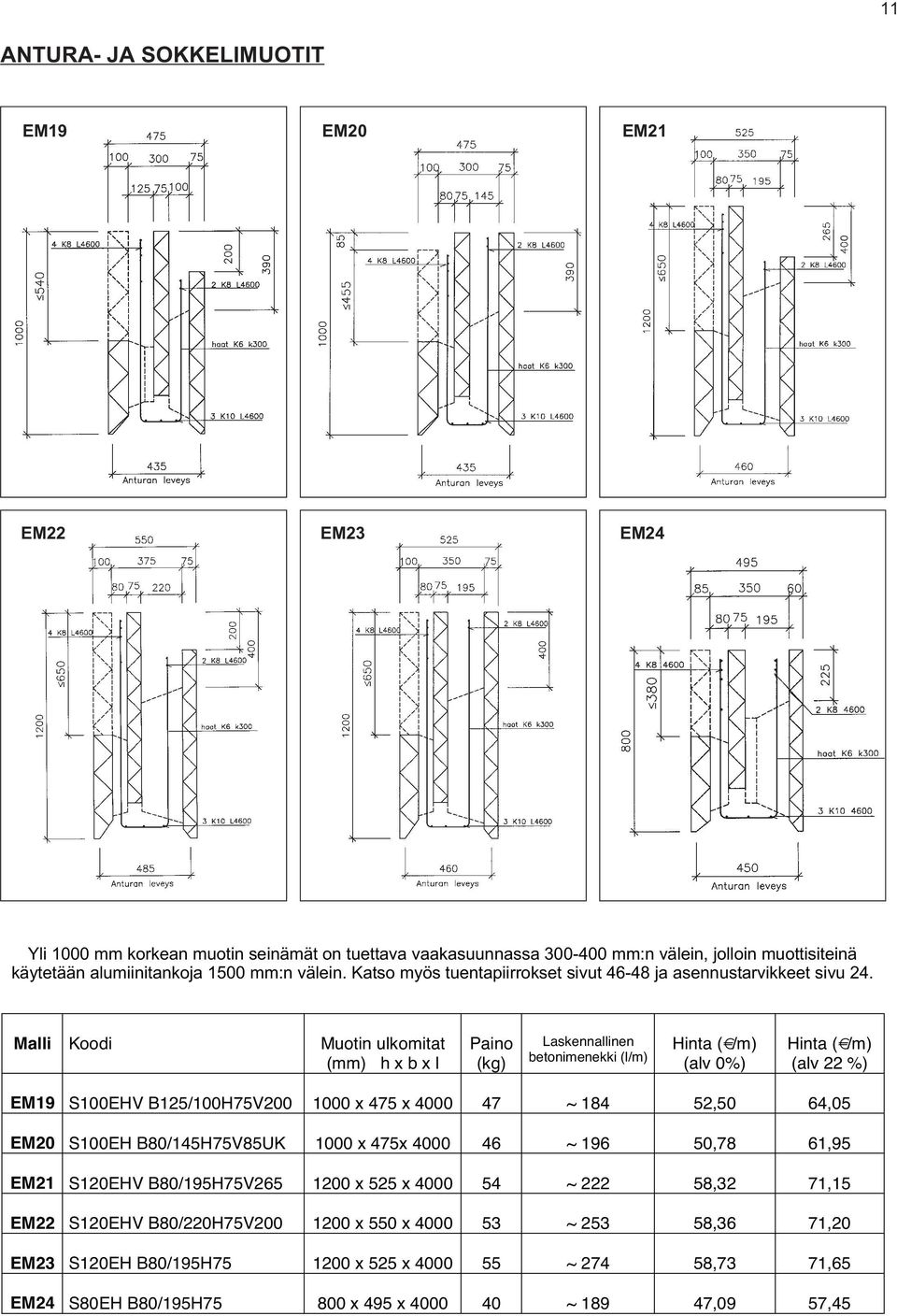 Malli Koodi Muotin ulkomitat (mm) h x b x l Paino (kg) Laskennallinen betonimenekki (l/m) Hinta ( /m) (alv 0%) Hinta ( /m) (alv 22 %) EM19 S100EHV B125/100H75V200 1000 x 475 x 4000 47 ~ 184 52,50
