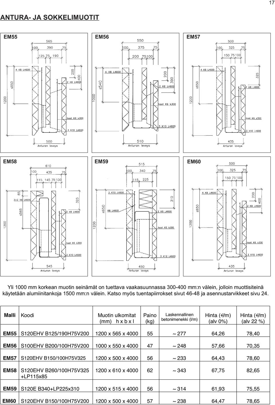 Malli Koodi Muotin ulkomitat (mm) h x b x l Paino (kg) Laskennallinen betonimenekki (l/m) Hinta ( /m) (alv 0%) Hinta ( /m) (alv 22 %) EM55 S120EHV B125/190H75V200 1200 x 565 x 4000 55 ~ 277 64,26