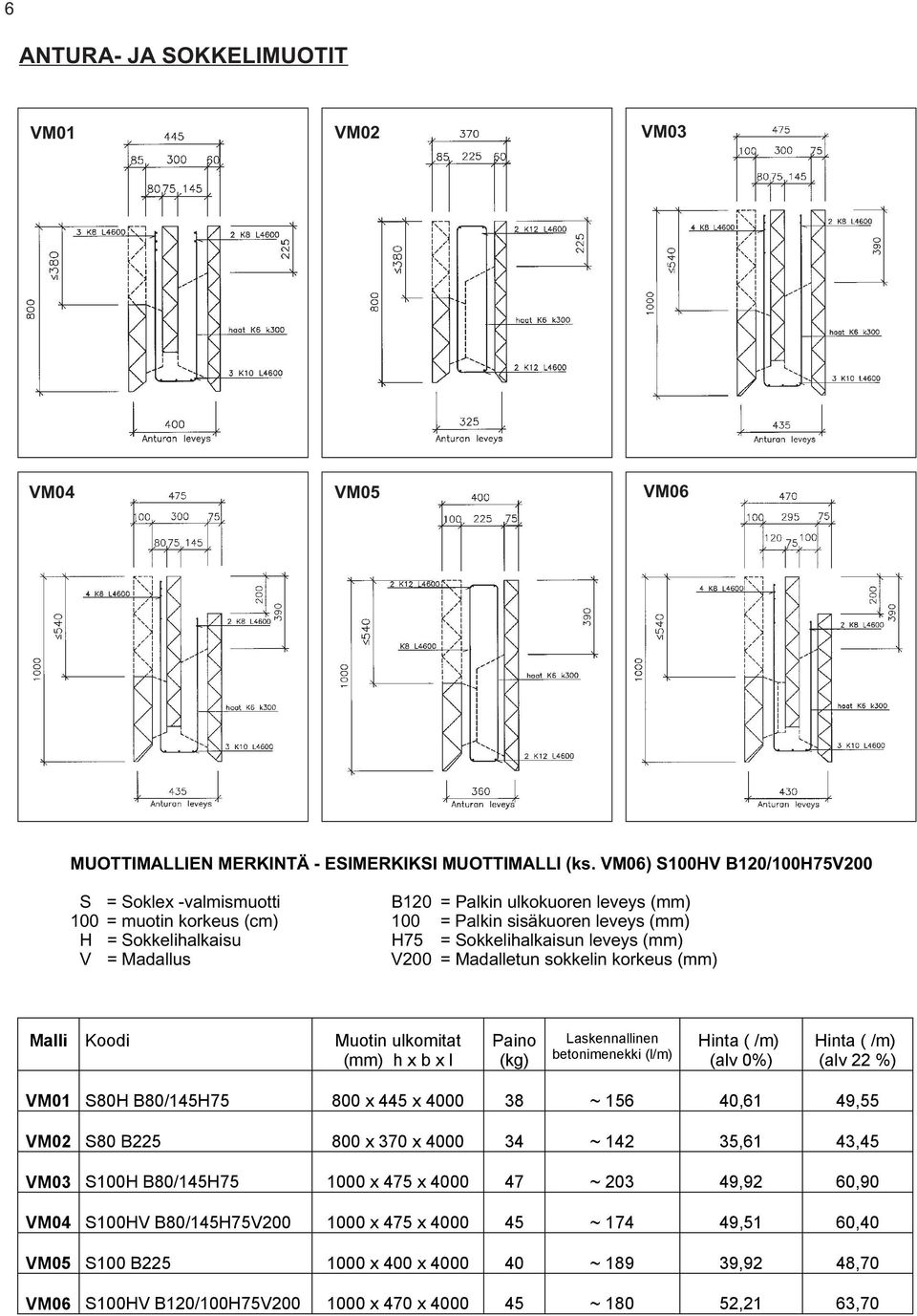 leveys (mm) V = Madallus V200 = Madalletun sokkelin korkeus (mm) Malli Koodi Muotin ulkomitat (mm) h x b x l Paino (kg) Laskennallinen betonimenekki (l/m) Hinta ( /m) (alv 0%) Hinta ( /m) (alv 22 %)