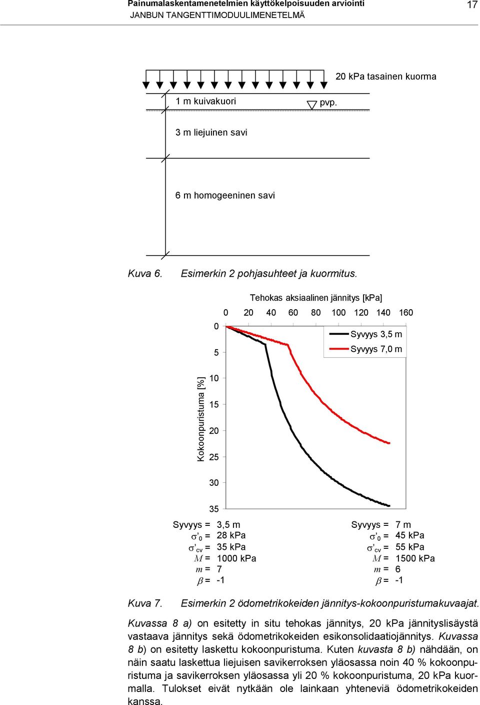 5 Tehokas aksiaalinen jännitys [kpa] 2 4 6 8 1 12 14 16 Syvyys 3,5 m Syvyys 7, m Kokoonpuristuma [%] 1 15 2 25 3 35 Syvyys = 3,5 m Syvyys = 7 m = 28 kpa = 45 kpa cv = 35 kpa cv = 55 kpa M = 1 kpa M =