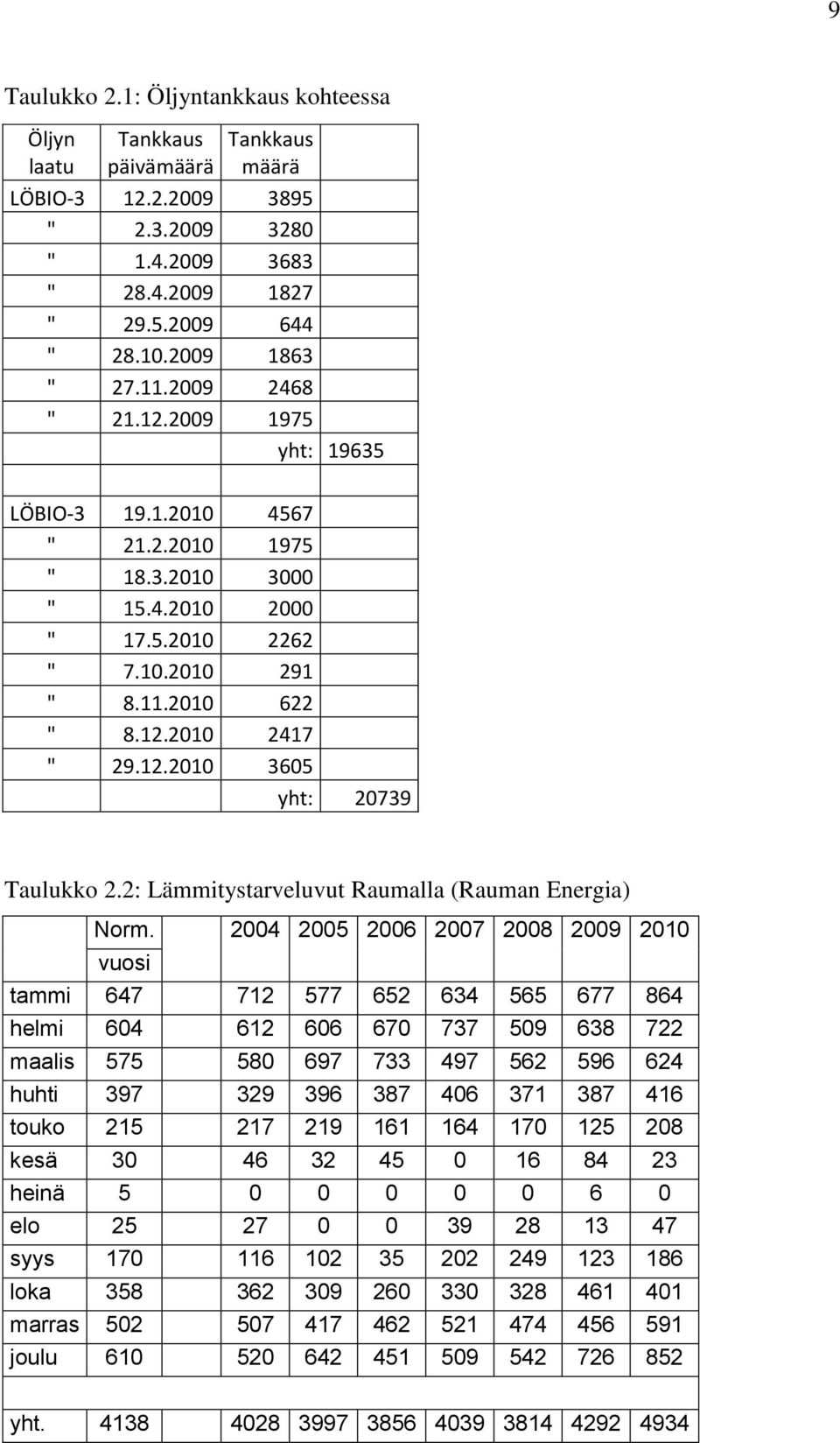 2: Lämmitystarveluvut Raumalla (Rauman Energia) Norm.