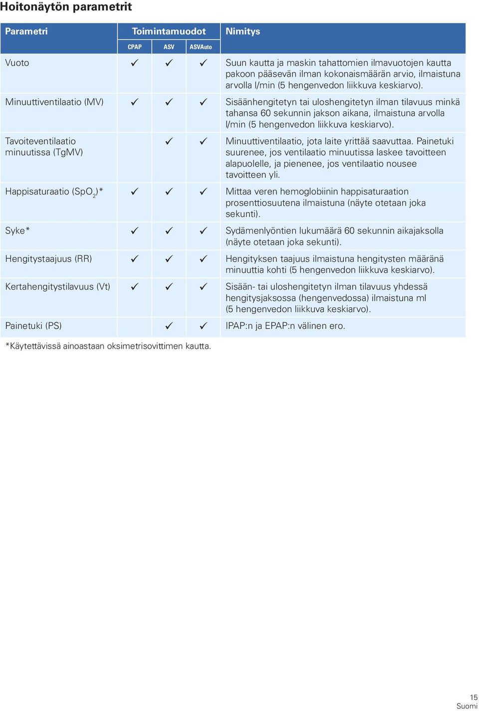 Minuuttiventilaatio (MV) ü ü ü Sisäänhengitetyn tai uloshengitetyn ilman tilavuus minkä tahansa 60 sekunnin jakson aikana, ilmaistuna  Tavoiteventilaatio minuutissa (TgMV) ü ü Minuuttiventilaatio,