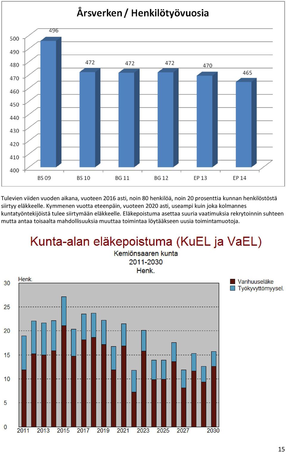 Kymmenen vuotta eteenpäin, vuoteen 2020 asti, useampi kuin joka kolmannes kuntatyöntekijöistä tulee