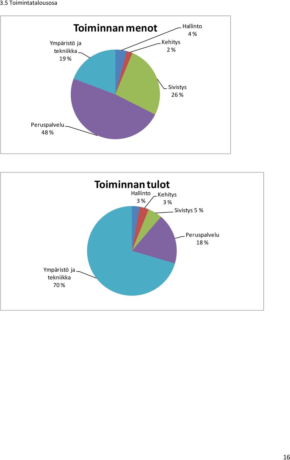 Peruspalvelu 48 % Toiminnan tulot Hallinto 3 % Kehitys 3