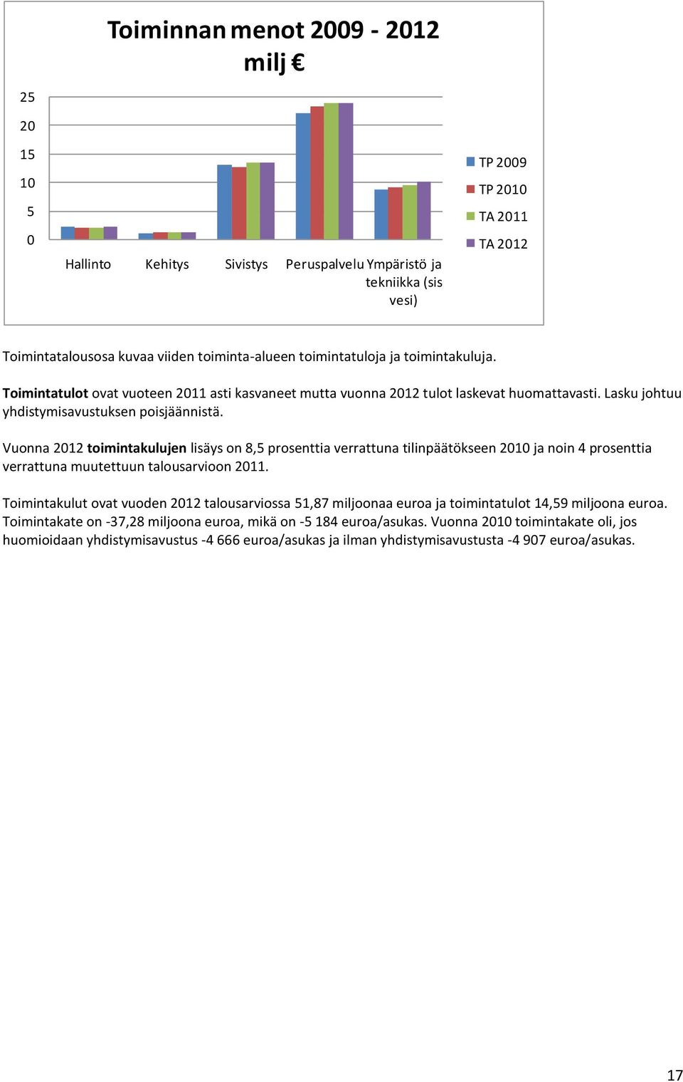 Vuonna 2012 toimintakulujen lisäys on 8,5 prosenttia verrattuna tilinpäätökseen 2010 ja noin 4 prosenttia verrattuna muutettuun talousarvioon 2011.