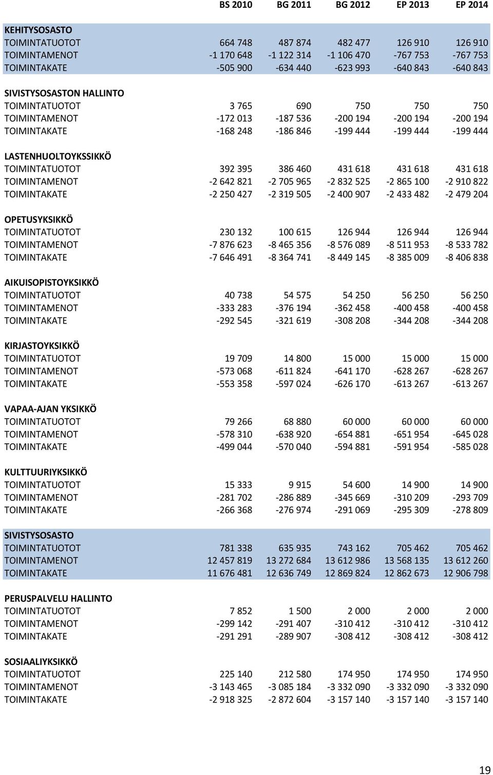 LASTENHUOLTOYKSSIKKÖ TOIMINTATUOTOT 392 395 386 460 431 618 431 618 431 618 TOIMINTAMENOT -2 642 821-2 705 965-2 832 525-2 865 100-2 910 822 TOIMINTAKATE -2 250 427-2 319 505-2 400 907-2 433 482-2