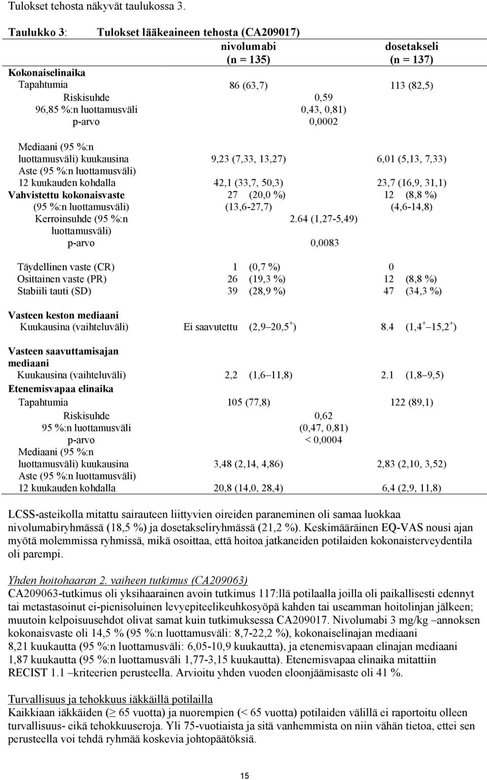 0,81) 0,0002 Mediaani (95 %:n luottamusväli) kuukausina 9,23 (7,33, 13,27) 6,01 (5,13, 7,33) Aste (95 %:n luottamusväli) 12 kuukauden kohdalla 42,1 (33,7, 50,3) 23,7 (16,9, 31,1) Vahvistettu