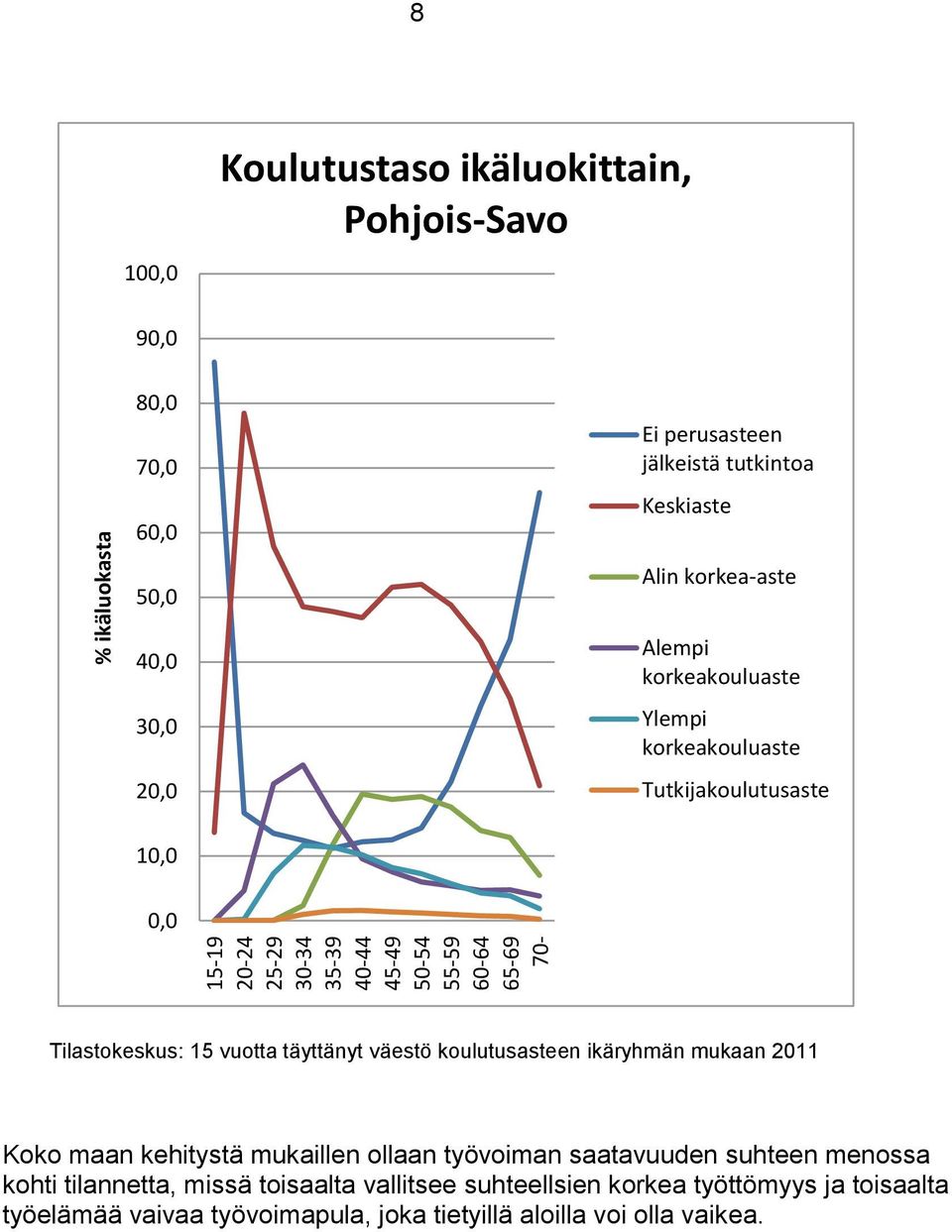 0,0 Tilastokeskus: 15 vuotta täyttänyt väestö koulutusasteen ikäryhmän mukaan 2011 Koko maan kehitystä mukaillen ollaan työvoiman saatavuuden suhteen