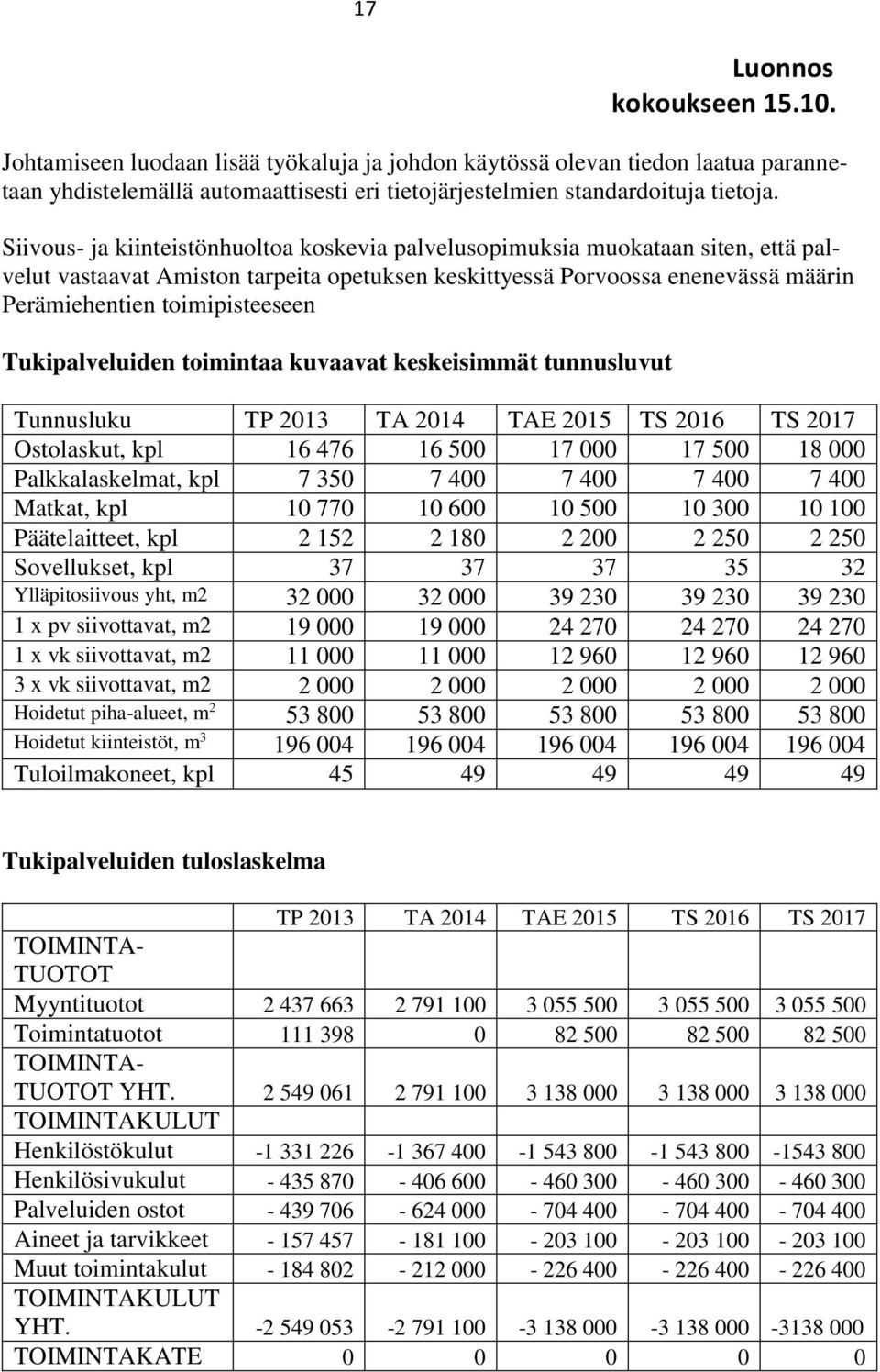 Tukipalveluiden toimintaa kuvaavat keskeisimmät tunnusluvut Tunnusluku TP 2013 TA 2014 TAE 2015 TS 2016 TS 2017 Ostolaskut, kpl 16 476 16 500 17 000 17 500 18 000 Palkkalaskelmat, kpl 7 350 7 400 7