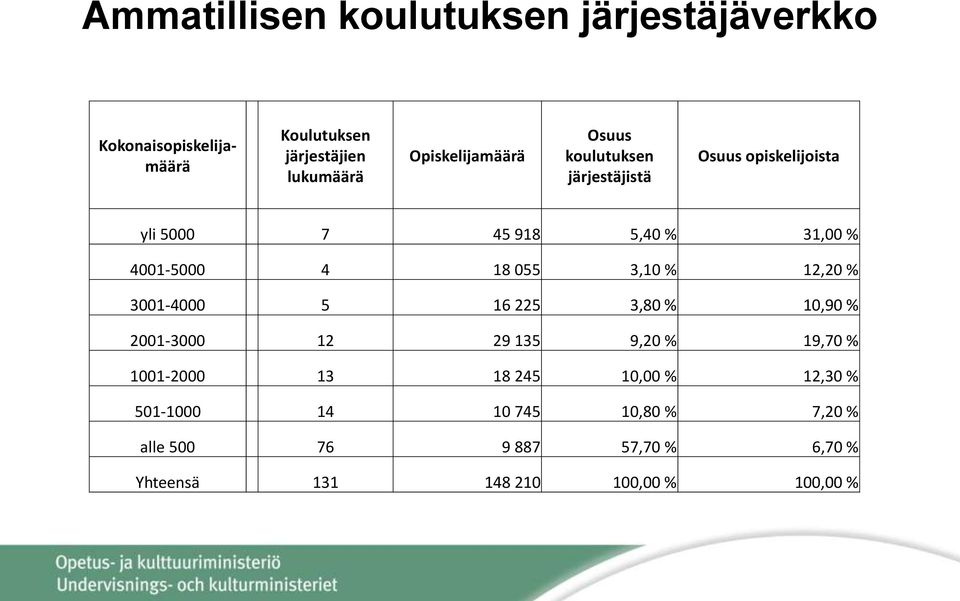 4 18 055 3,10 % 12,20 % 3001-4000 5 16 225 3,80 % 10,90 % 2001-3000 12 29 135 9,20 % 19,70 % 1001-2000 13 18