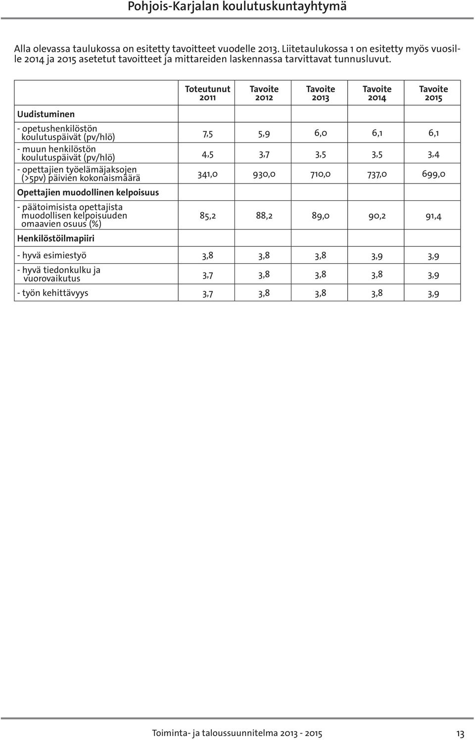 kelpoisuus - päätoimisista opettajista muodollisen kelpoisuuden omaavien osuus (%) Henkilöstöilmapiiri 7,5 5,9 6,0 6,1 6,1 4,5 3,7 3,5 3,5 3,4 341,0 930,0 710,0 737,0 699,0 85,2