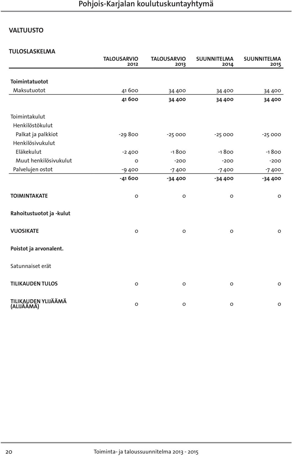 henkilösivukulut 0-200 -200-200 Palvelujen ostot -9 400-7 400-7 400-7 400-41 600-34 400-34 400-34 400 TOIMINTAKATE 0 0 0 0 Rahoitustuotot ja -kulut