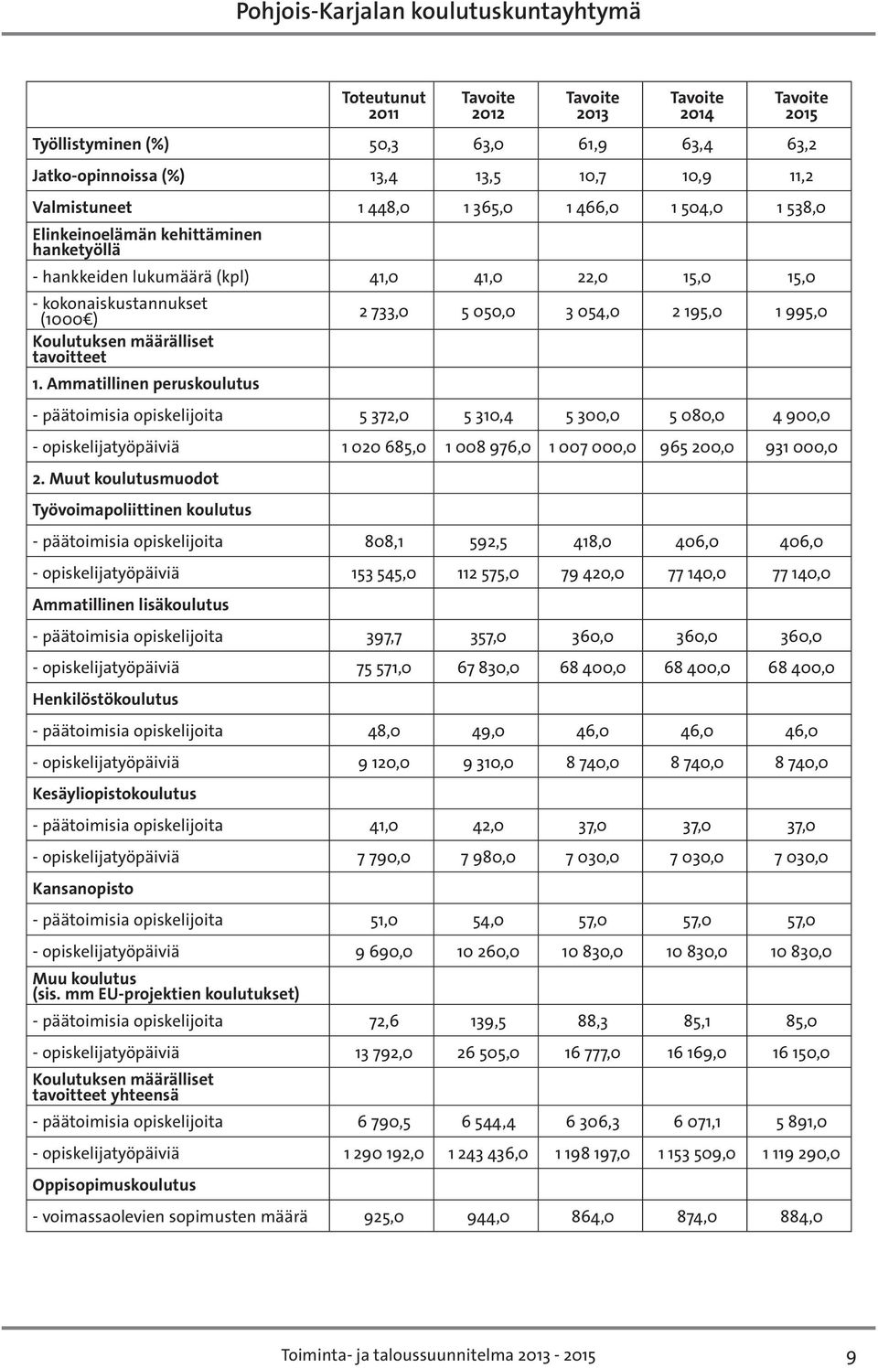 Ammatillinen peruskoulutus 2 733,0 5 050,0 3 054,0 2 195,0 1 995,0 - päätoimisia opiskelijoita 5 372,0 5 310,4 5 300,0 5 080,0 4 900,0 - opiskelijatyöpäiviä 1 020 685,0 1 008 976,0 1 007 000,0 965