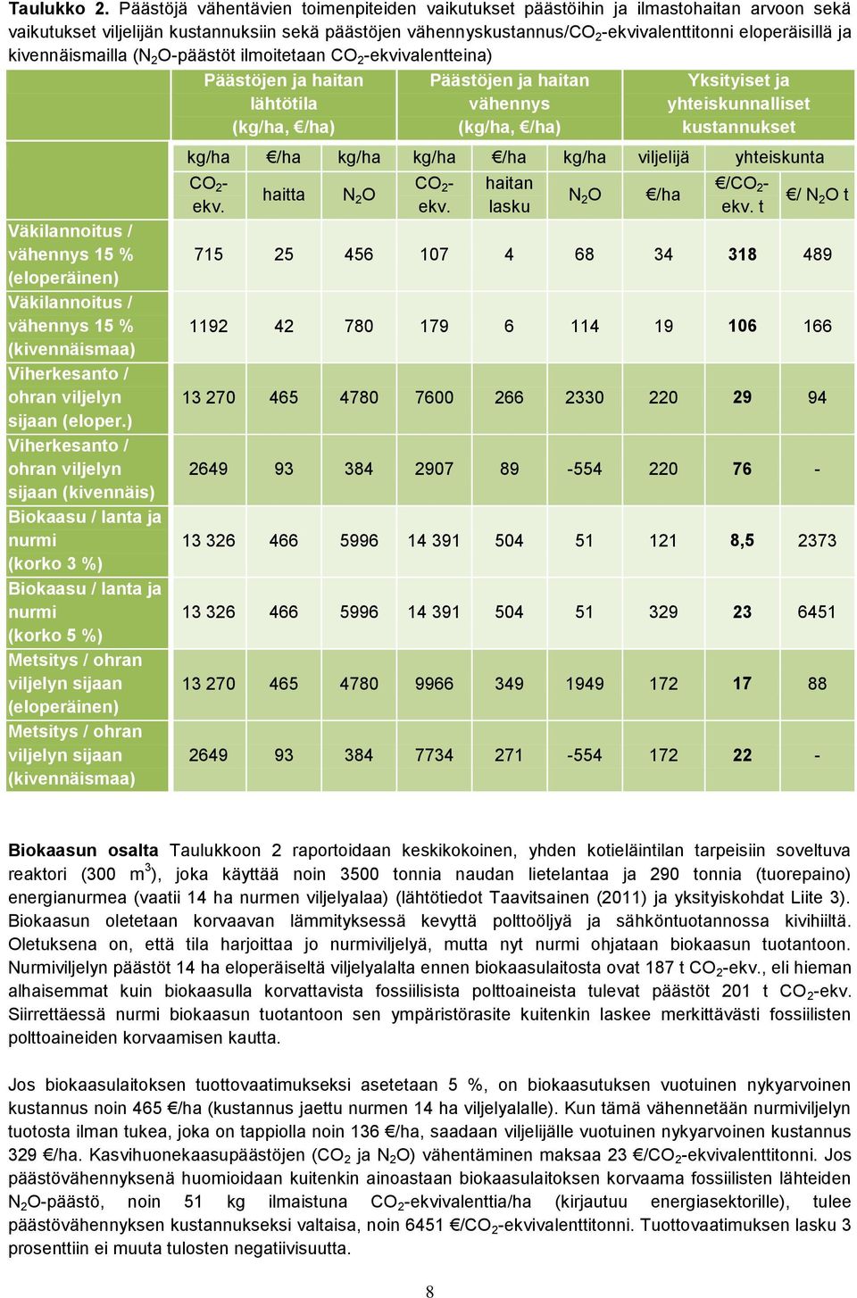 kivennäismailla (N 2 O-päästöt ilmoitetaan CO 2 -ekvivalentteina) Väkilannoitus / vähennys 15 % (eloperäinen) Väkilannoitus / vähennys 15 % (kivennäismaa) Viherkesanto / ohran viljelyn sijaan (eloper.