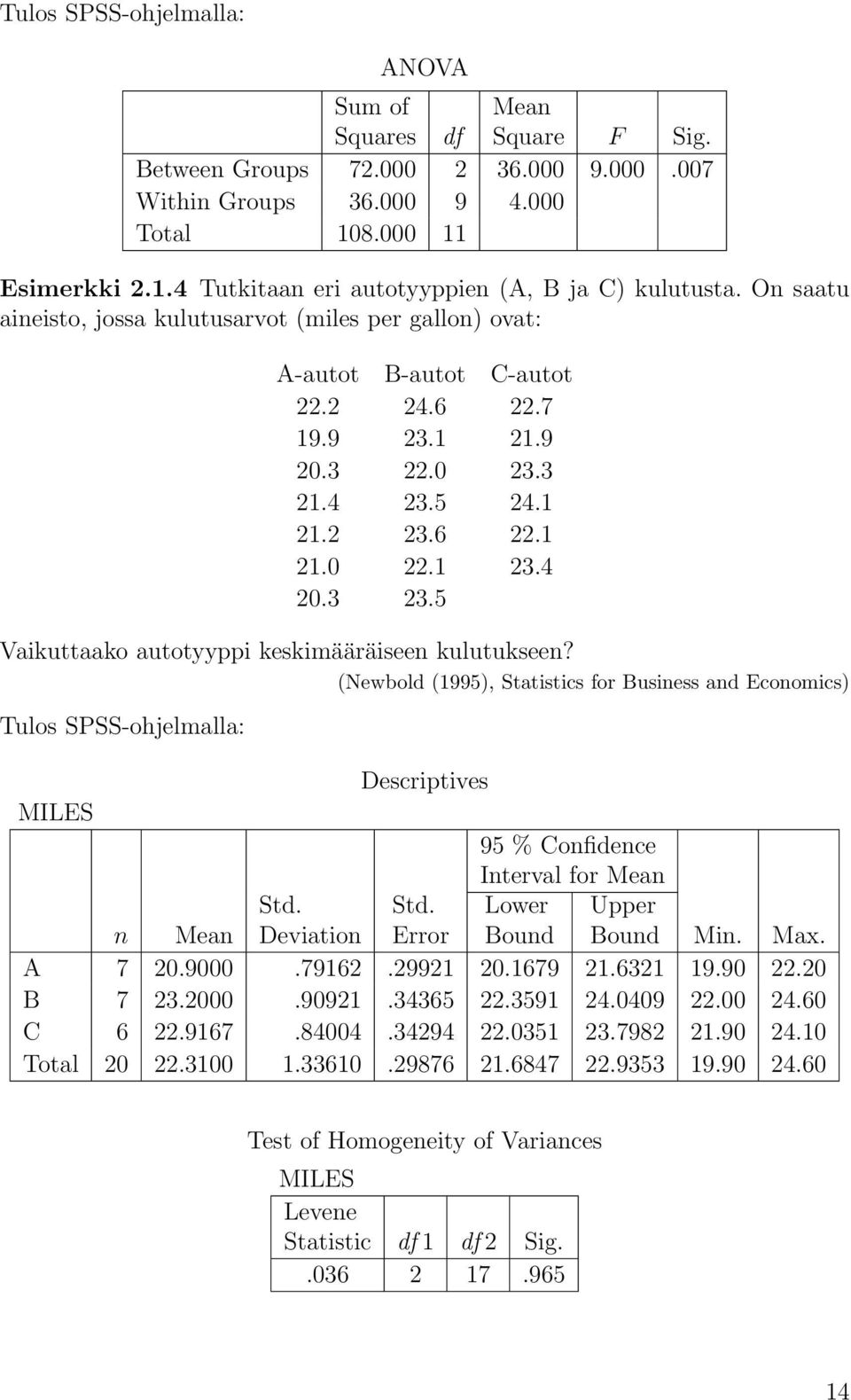 5 Vaikuttaako autotyyppi keskimääräiseen kulutukseen? (Newbold (1995), Statistics for Business and Economics) Tulos SPSS-ohjelmalla: Descriptives MILES 95 % Confidence Interval for Mean n Mean Std.