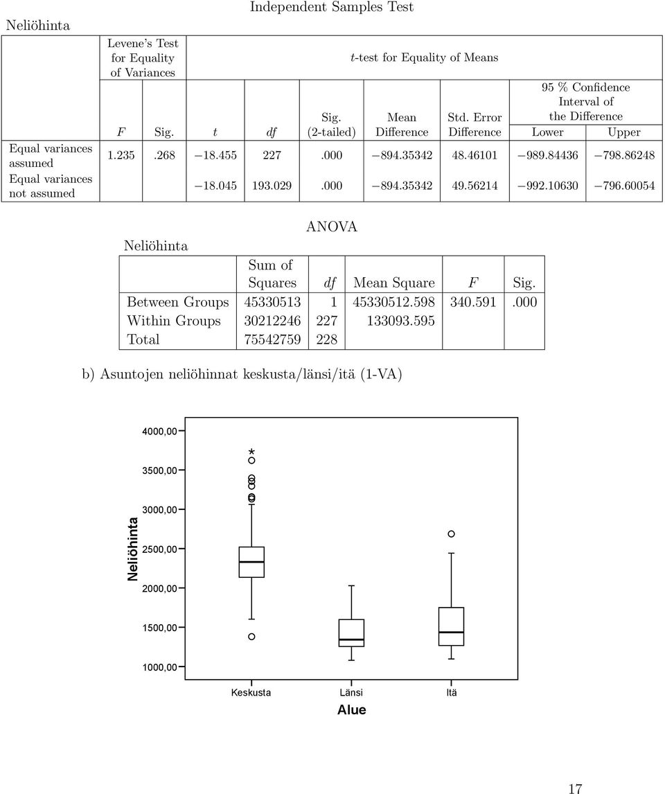 46101 989.84436 798.86248 18.045 193.029.000 894.35342 49.56214 992.10630 796.60054 ANOVA Neliöhinta Sum of Squares df Mean Square F Sig. Between Groups 45330513 1 45330512.