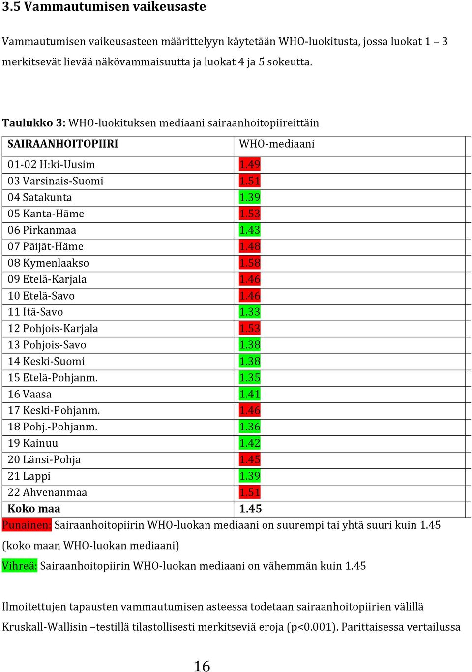 48 08Kymenlaakso 1.58 09Etelä7Karjala 1.46 10Etelä7Savo 1.46 11Itä7Savo 1.33 12Pohjois7Karjala 1.53 13Pohjois7Savo 1.38 14Keski7Suomi 1.38 15Etelä7Pohjanm. 1.35 16Vaasa 1.41 17Keski7Pohjanm. 1.46 18Pohj.