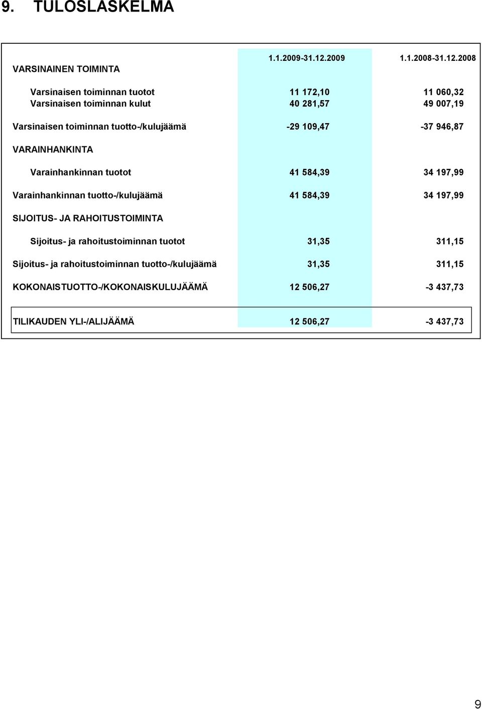 2008 Varsinaisen toiminnan tuotot 11 172,10 11 060,32 Varsinaisen toiminnan kulut 40 281,57 49 007,19 Varsinaisen toiminnan tuotto-/kulujäämä -29