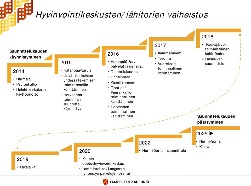 toiminnallinen kehittäminen Hervannan toiminnallinen kehittäminen 2017 Kämmenniemi Tesoma Vuoreksen toiminnallinen kehittäminen Kaukajärven toiminnallinen kehittäminen Lakalaivan