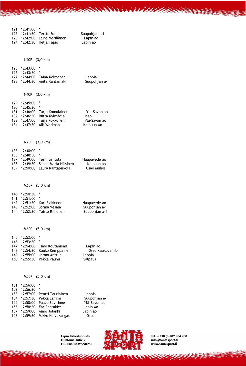 Wedman Kainuun Ao NYLP (3,0 km) 135 12:48:00 * 136 12:48:30 * 137 12:49:00 Terhi Lehtola Haapavede ao 138 12:49:30 Sanna-Maria Nissinen Kainuun ao 139 12:50:00 Laura Rantapirkola Muhos M65P (5,0 km)