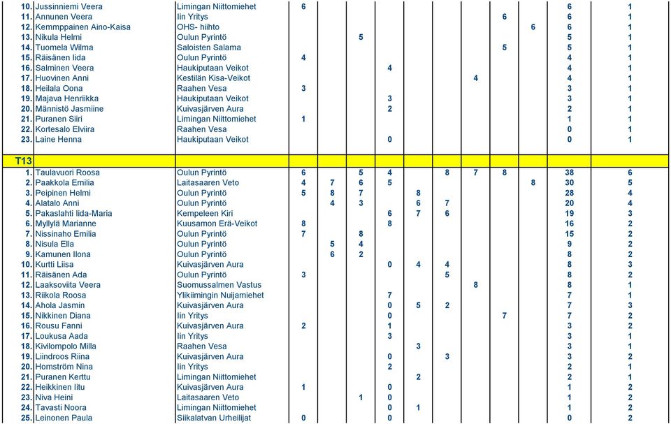 Heilala Oona Raahen Vesa 3 3 1 19. Majava Henriikka Haukiputaan Veikot 3 3 1 20. Männistö Jasmiine Kuivasjärven Aura 2 2 1 21. Puranen Siiri Limingan Niittomiehet 1 1 1 22.