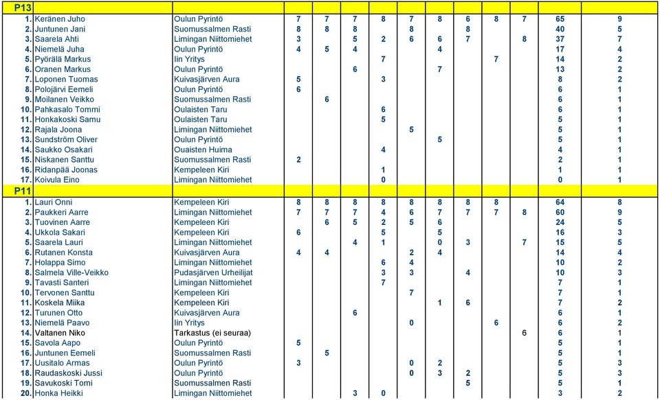 Polojärvi Eemeli Oulun Pyrintö 6 6 1 9. Moilanen Veikko Suomussalmen Rasti 6 6 1 10. Pahkasalo Tommi Oulaisten Taru 6 6 1 11. Honkakoski Samu Oulaisten Taru 5 5 1 12.