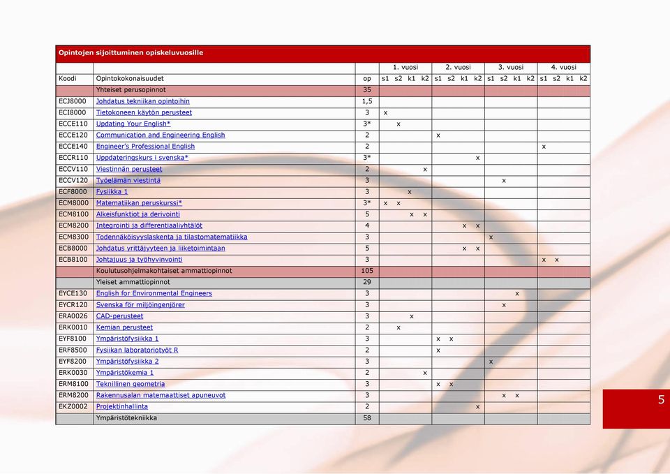 Updating Your English* 3* x ECCE120 Communication and Engineering English 2 x ECCE140 Engineer s Professional English 2 x ECCR110 Uppdateringskurs i svenska* 3* x ECCV110 Viestinnän perusteet 2 x