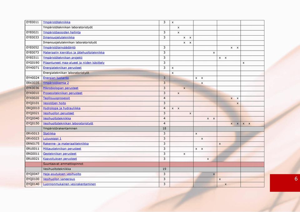 Energiatekniikan perusteet 3 x Energiatekniikan laboratoriotyöt x EYH0024 Energian tuotanto 3 x x ERK0035 Ympäristökemia 2 3 x EYK0036 Mikrobiologian perusteet 3 x EYX0010 Prosessitekniikan perusteet