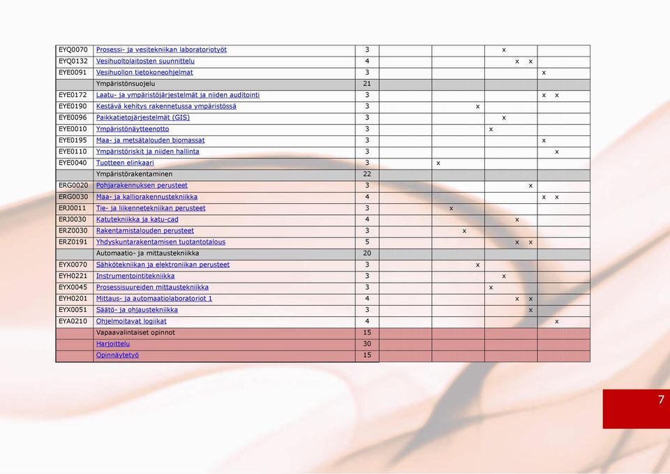 metsätalouden biomassat 3 x EYE0110 Ympäristöriskit ja niiden hallinta 3 x EYE0040 Tuotteen elinkaari 3 x Ympäristörakentaminen 22 ERG0020 Pohjarakennuksen perusteet 3 x ERG0030 Maa- ja