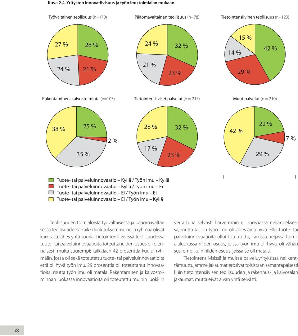 (n=103) Tietointensiiviset palvelut (n = 217) Muut palvelut (n = 210) 38 % 25 % 28 % 32 % 2 % 17 % 35 % 23 % 42 % 22 % 29 % 7 % Tuote- tai palveluinnovaatio Kyllä /Työn imu Kyllä Tuote- tai