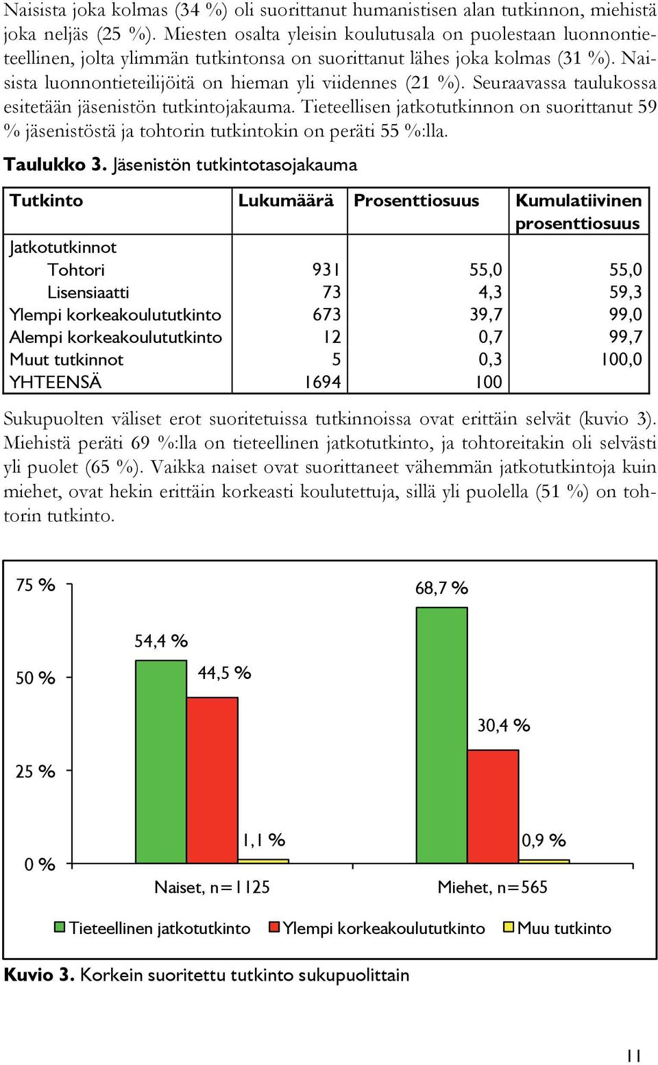 Seuraavassa taulukossa esitetään jäsenistön tutkintojakauma. Tieteellisen jatkotutkinnon on suorittanut 59 % jäsenistöstä ja tohtorin tutkintokin on peräti 55 %:lla. Taulukko 3.