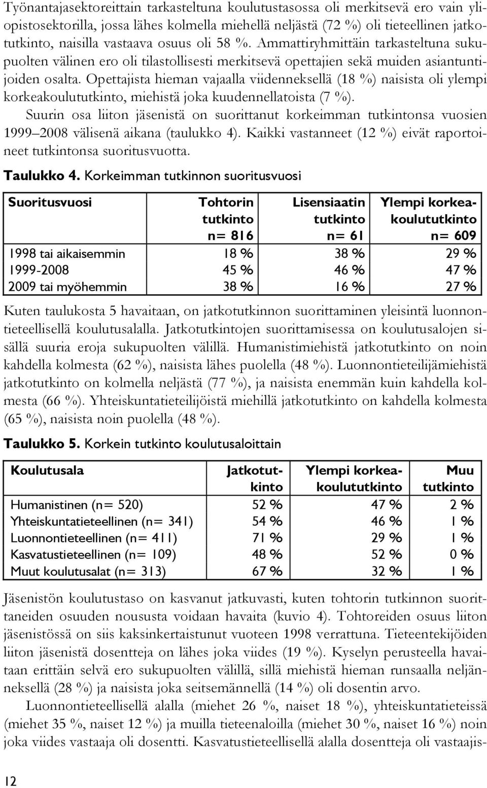 Opettajista hieman vajaalla viidenneksellä (18 %) naisista oli ylempi korkeakoulututkinto, miehistä joka kuudennellatoista (7 %).