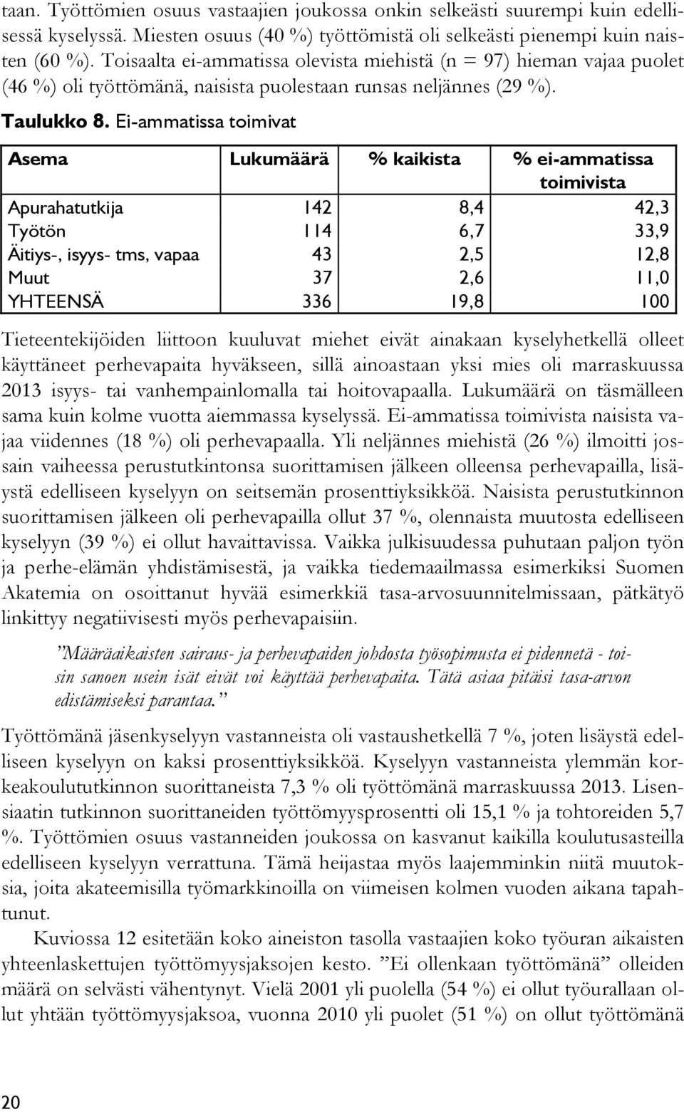 Ei-ammatissa toimivat Asema Lukumäärä % kaikista % ei-ammatissa toimivista Apurahatutkija 142 8,4 42,3 Työtön 114 6,7 33,9 Äitiys-, isyys- tms, vapaa 43 2,5 12,8 Muut 37 2,6 11,0 YHTEENSÄ 336 19,8